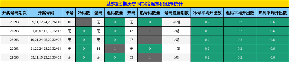 冷温热码分析