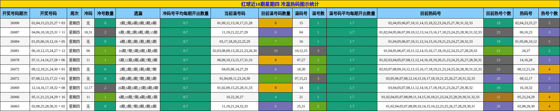 冷温热码分析