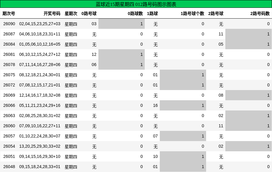 蓝球近15期星期四 012路号码图示图表