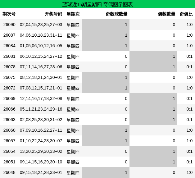 蓝球近15期星期四 奇偶图示图表