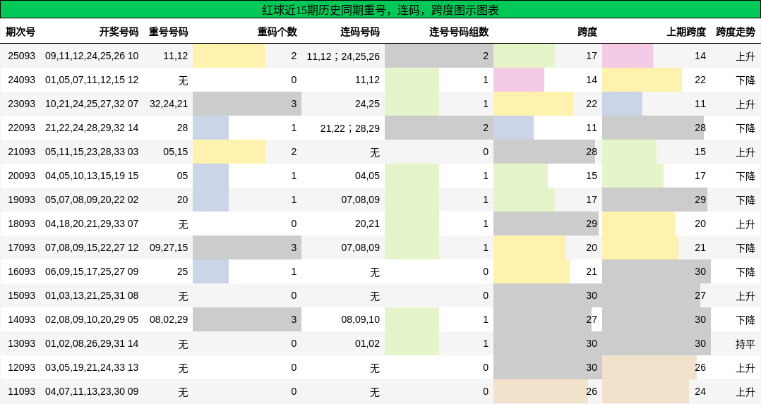 红球近15期历史同期重号,连码,跨度图示图表