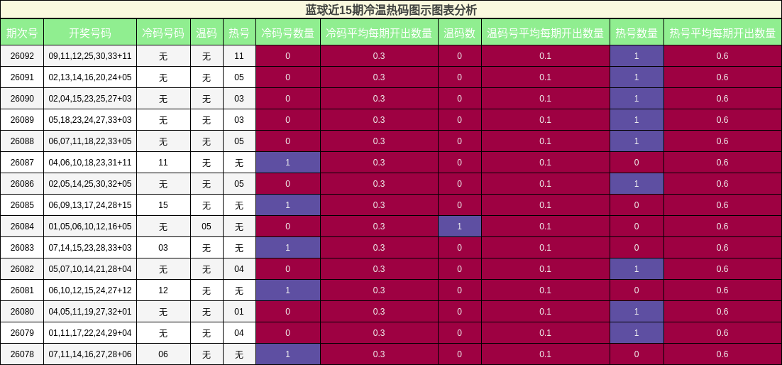 蓝球近15期冷温热码图示图表分析