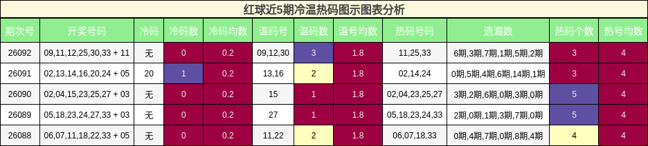红球近5期冷温热码图示图表分析