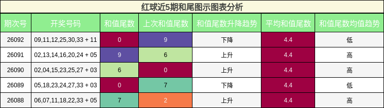 红球近5期和尾图示图表分析
