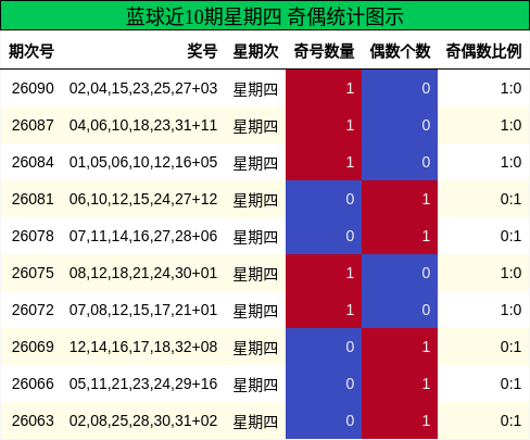 蓝球近10期星期四 奇偶统计图示