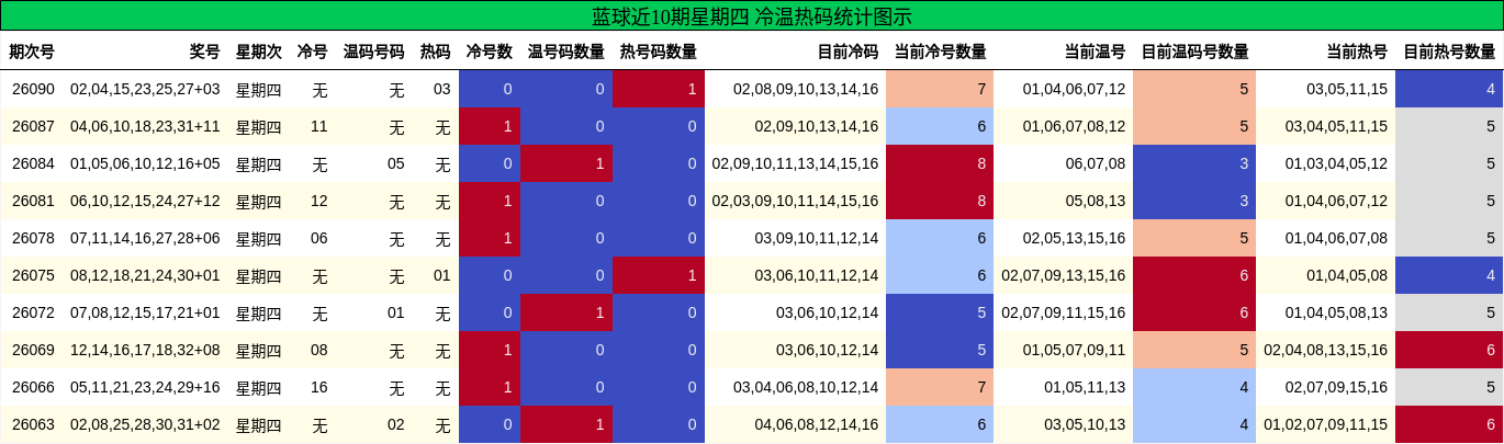 蓝球近10期星期四 冷温热码统计图示