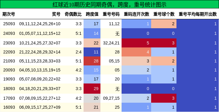 奇偶分析,跨度分析,重号分析