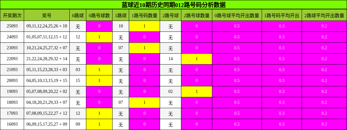 蓝球近10期历史同期012路号码分析数据