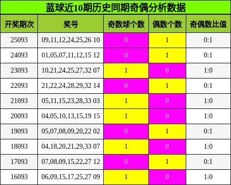蓝球近10期历史同期奇偶分析数据