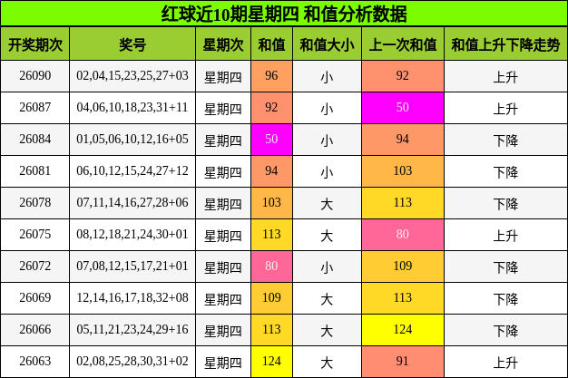 红球近10期星期四 和值分析数据