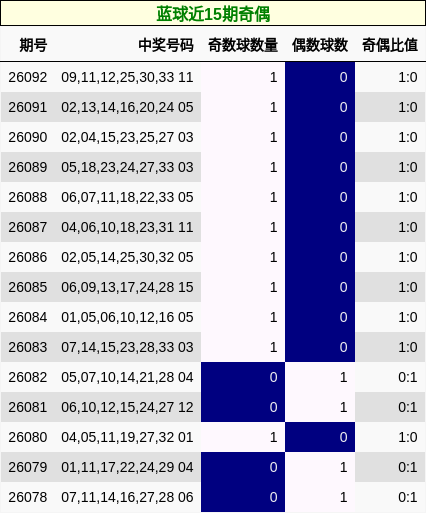 蓝球近15期奇偶