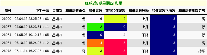 红球近5期星期四 和尾