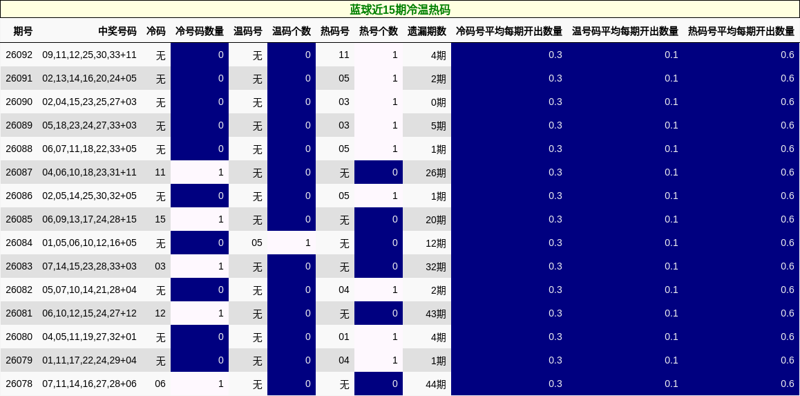 蓝球近15期冷温热码