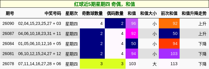 红球近5期星期四 奇偶,和值