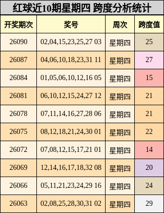 红球近10期星期四 跨度分析统计