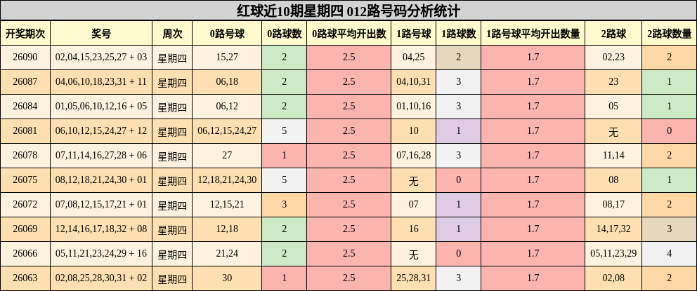 红球近10期星期四 012路号码分析统计