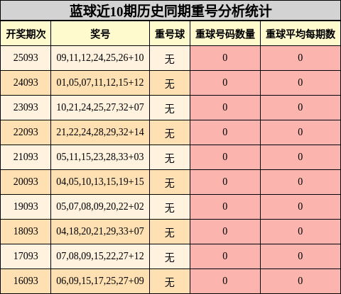 蓝球近10期历史同期重号分析统计