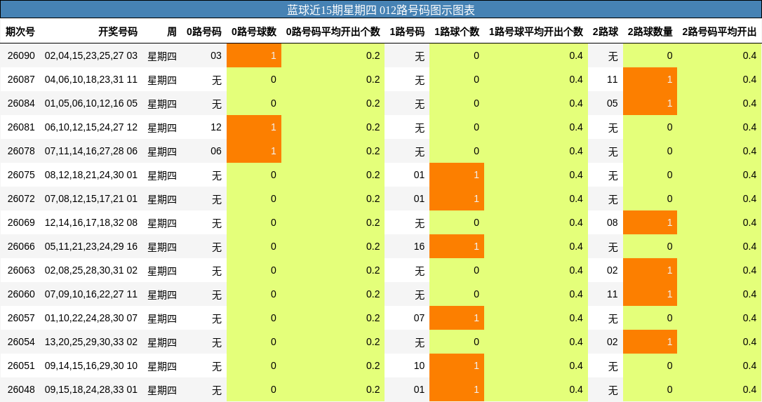 蓝球近15期星期四 012路号码图示图表