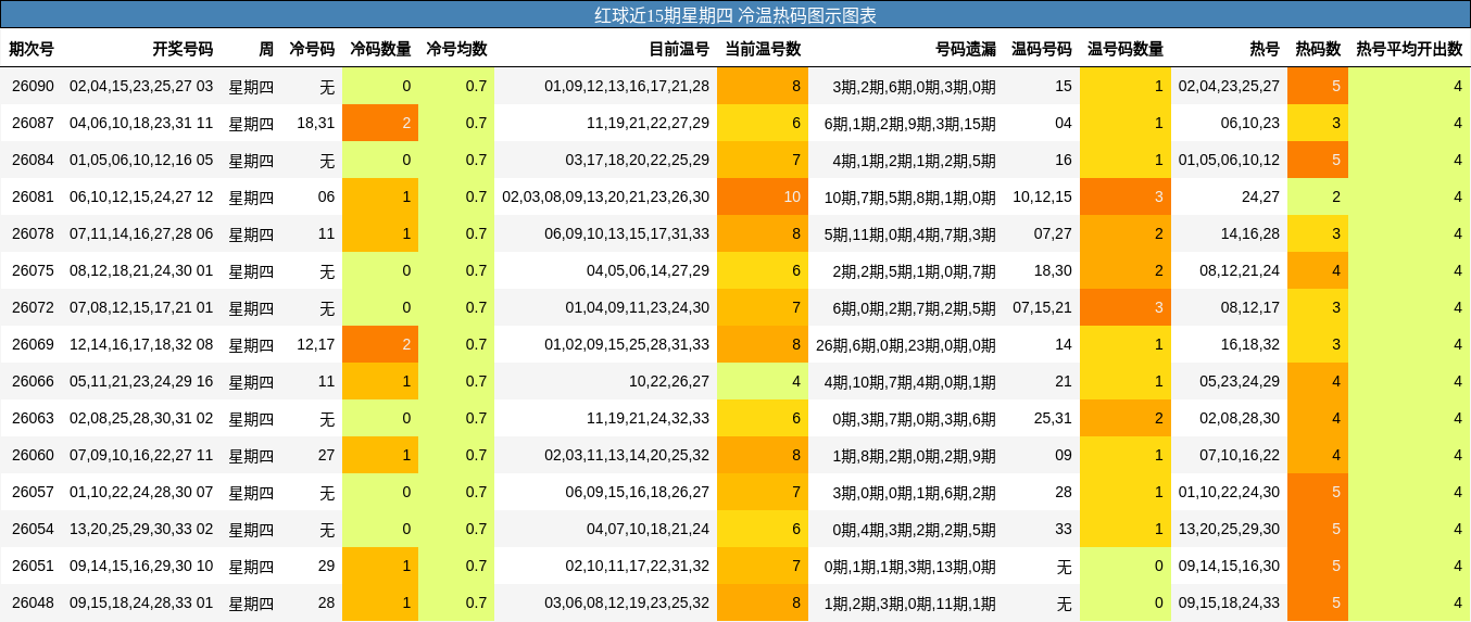 红球近15期星期四 冷温热码图示图表