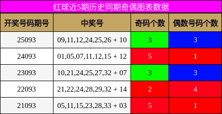 奇偶分析