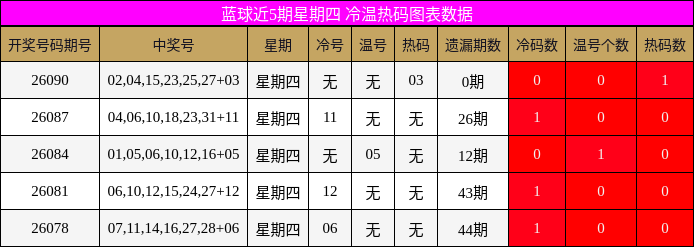 冷温热码分析