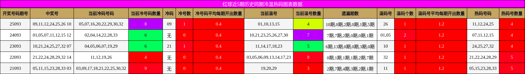 冷温热码分析