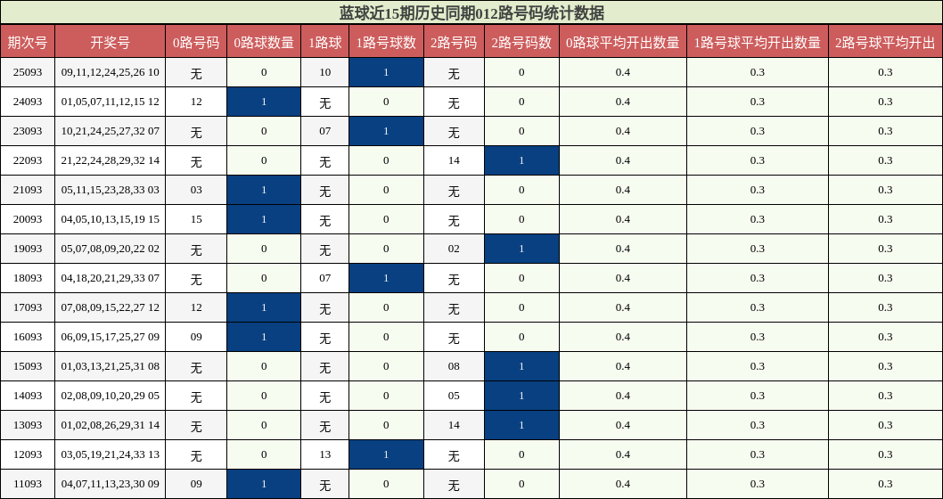 蓝球近15期历史同期012路号码统计数据