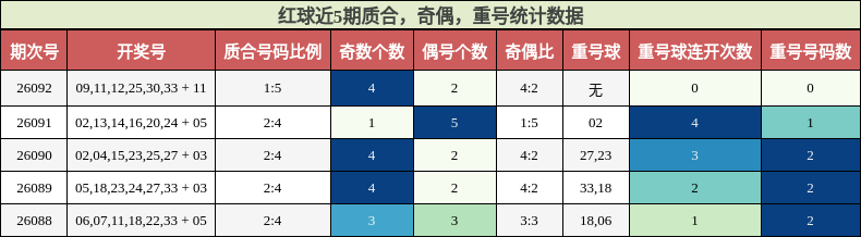红球近5期质合,奇偶,重号统计数据