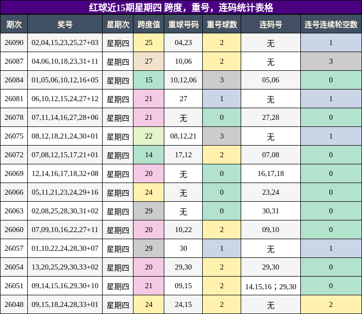 红球近15期星期四 跨度，重号，连码统计表格