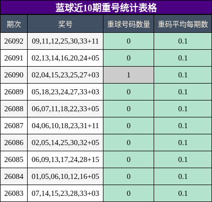 蓝球近10期重号统计表格
