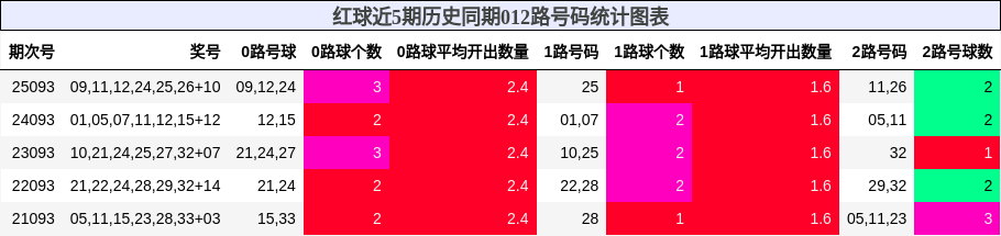 红球近5期历史同期012路号码统计图表