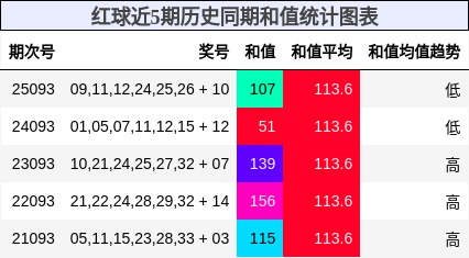 红球近5期历史同期和值统计图表