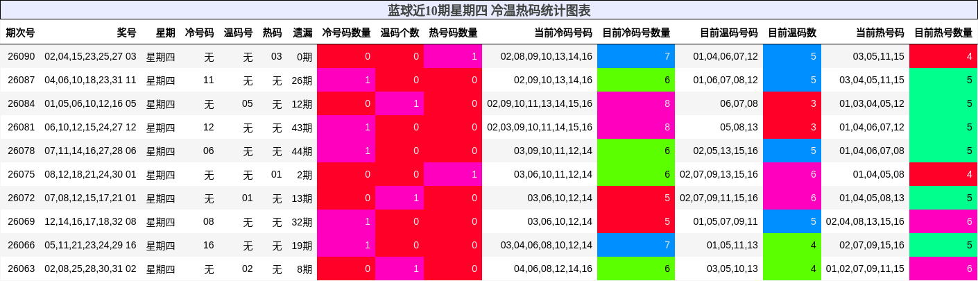 蓝球近10期星期四 冷温热码统计图表