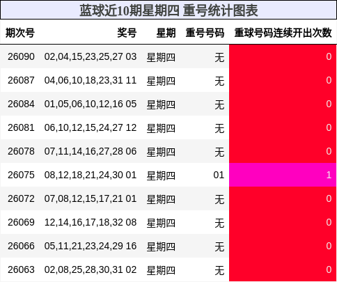 蓝球近10期星期四 重号统计图表