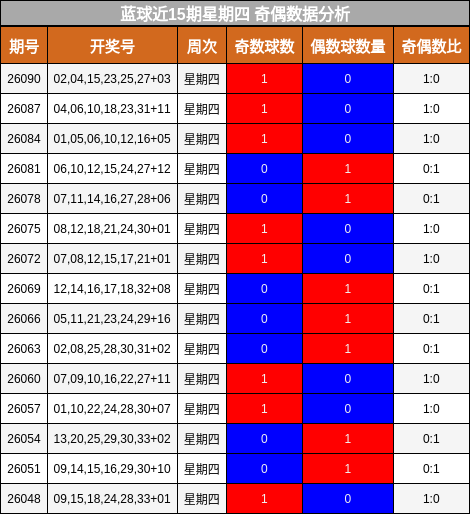 奇偶分析
