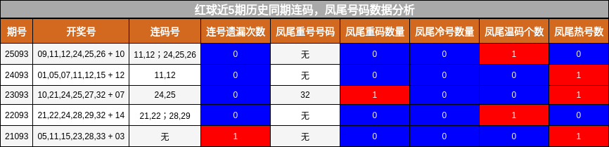 连码分析，凤尾号码分析