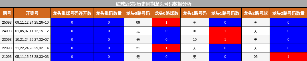 龙头号码分析