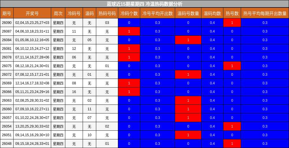 冷温热码分析