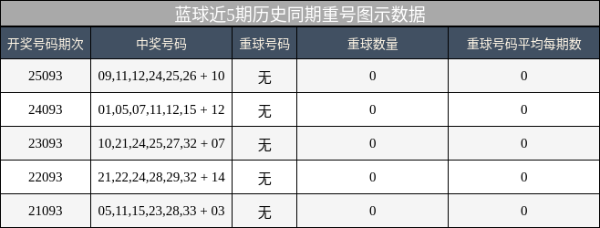 蓝球近5期历史同期重号图示数据