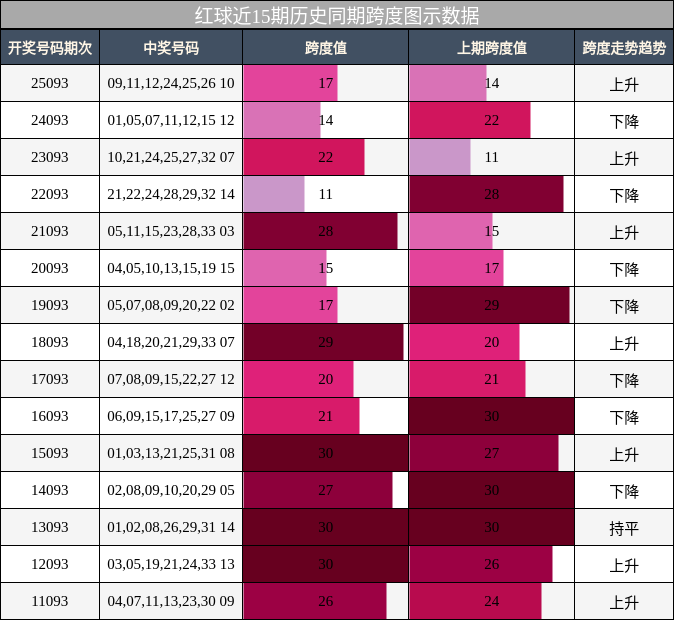 红球近15期历史同期跨度图示数据