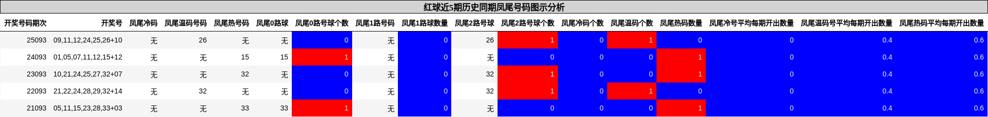 红球近5期历史同期凤尾号码图示分析