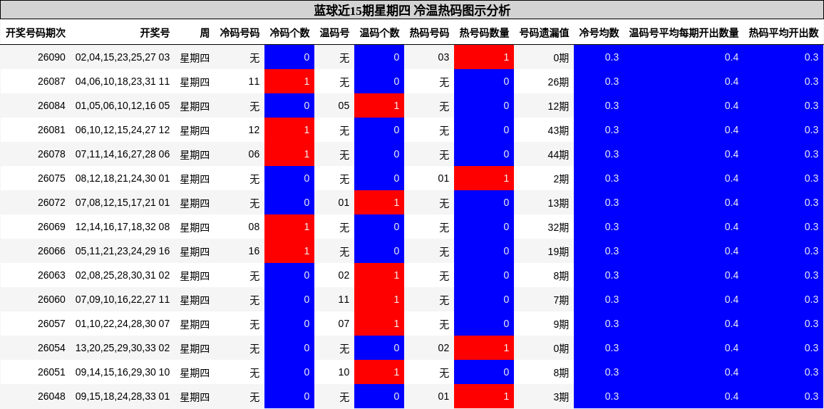 蓝球近15期星期四 冷温热码图示分析