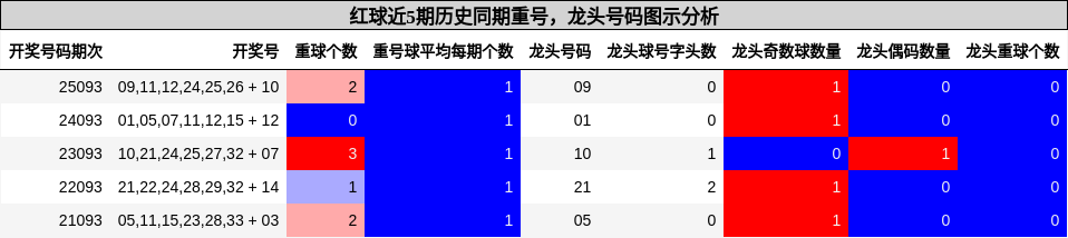 红球近5期历史同期重号,龙头号码图示分析