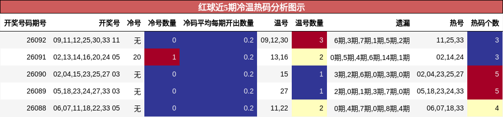 红球近5期冷温热码分析图示