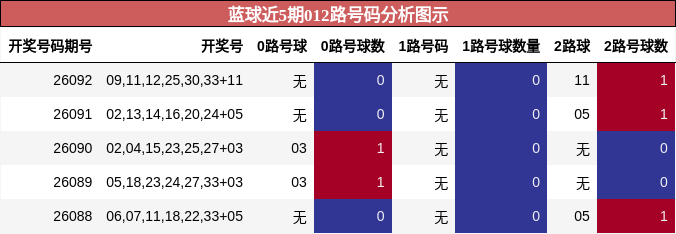 蓝球近5期012路号码分析图示
