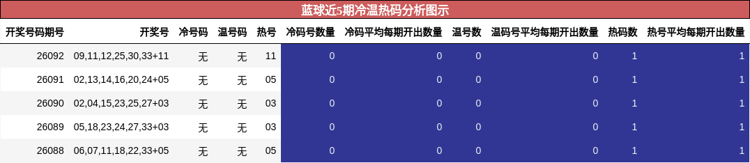 蓝球近5期冷温热码分析图示
