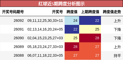 红球近5期跨度分析图示