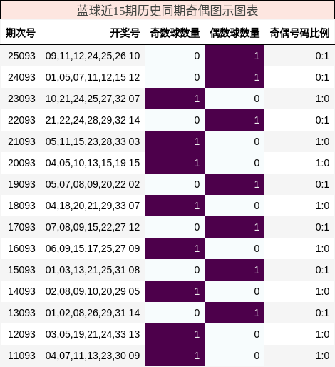 奇偶分析