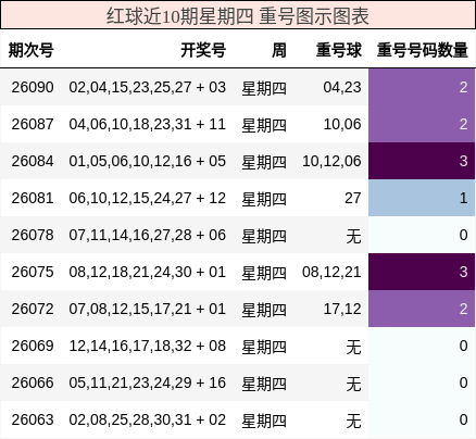 重号分析