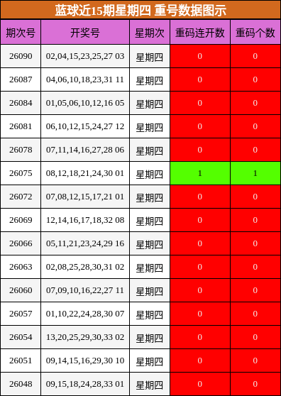 蓝球近15期星期四 重号数据图示
